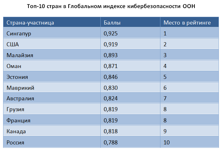 Самый большой индекс. Кибербезопасность рейтинг стран. Рейтинг стран по уровню кибербезопасности. Топ стран. Страны ООН список.