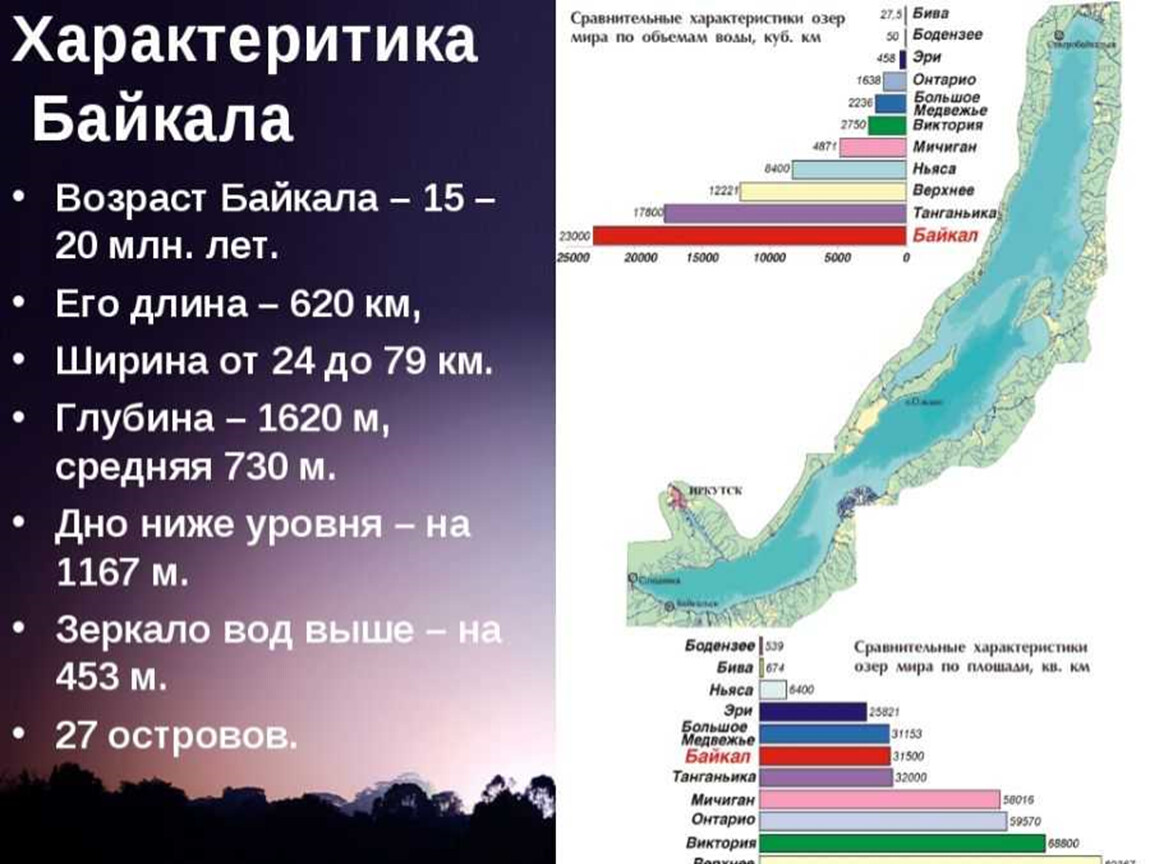 Озеро байкал крупнейшее по объему пресноводное. Ширина озера Байкал в километрах. Размеры озера Байкал. Параметры озера Байкал. Протяженность Байкала.