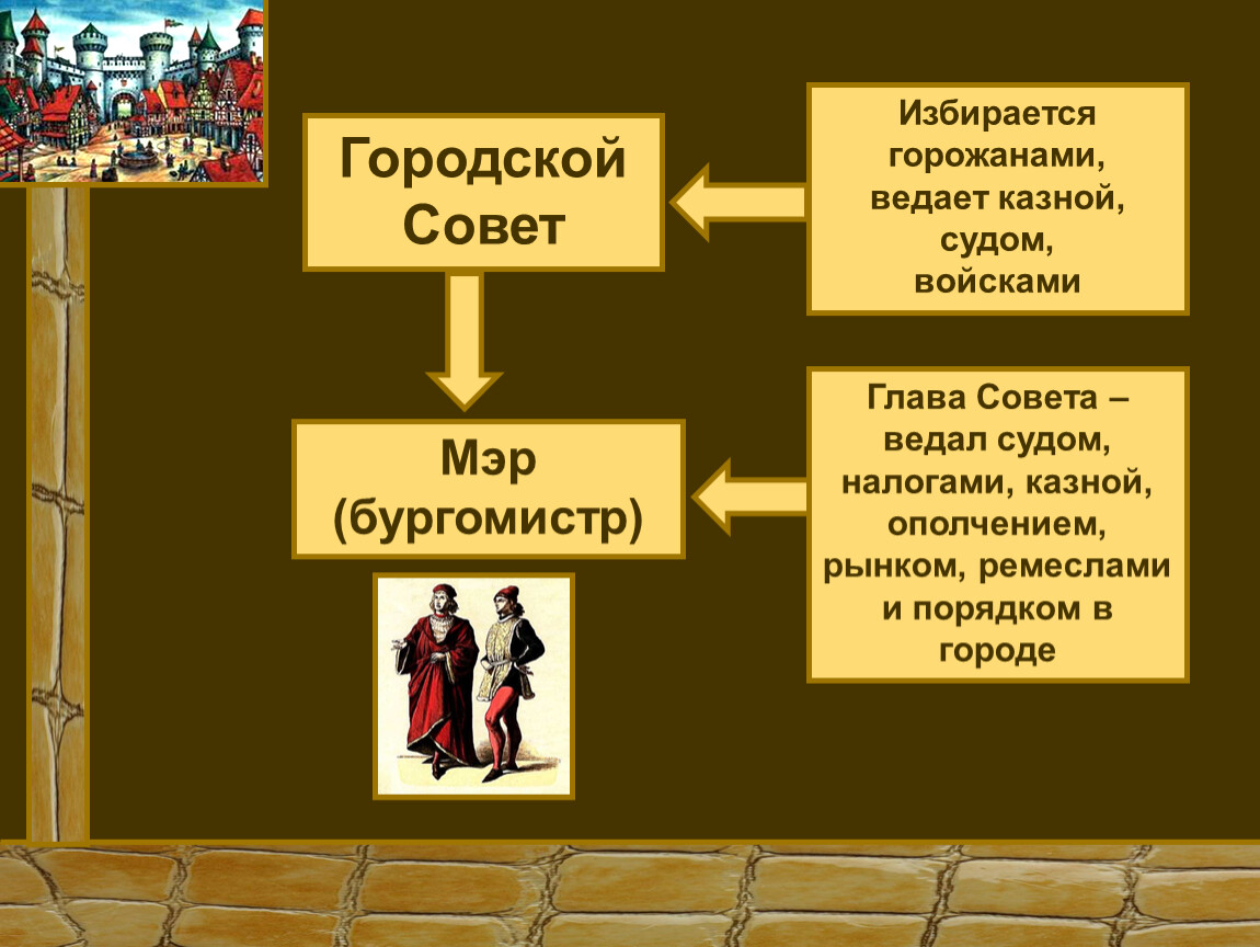 История 6 класс средние века. Городской совет в средние века. Городской совет средневекового города. Формирование средневековых городов городское ремесло. Управление средневековым городом.