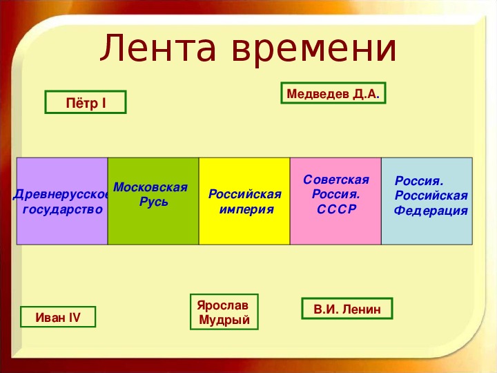 Три времени в истории. Лента времени России. Лента времени Руси. Лента времени Петра 1. Лента времени государства российского.