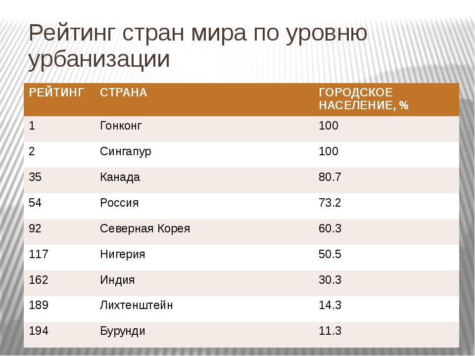 Средний уровень урбанизации в странах зарубежной европы