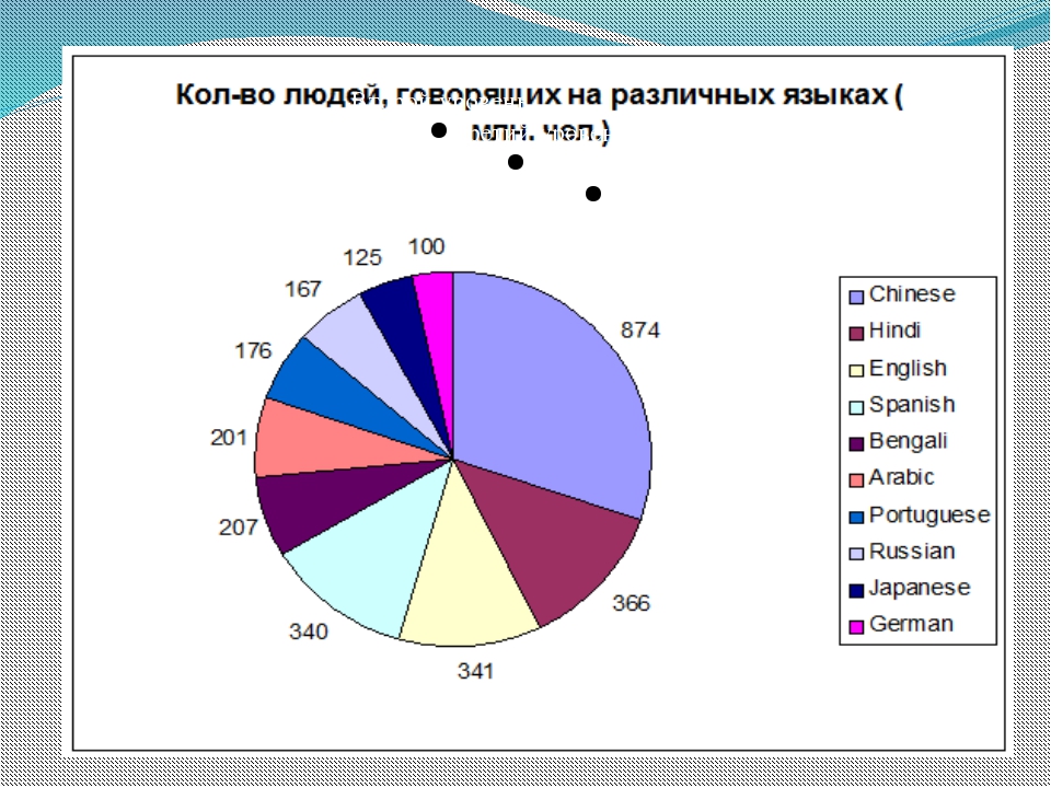 Диаграмма языков мира