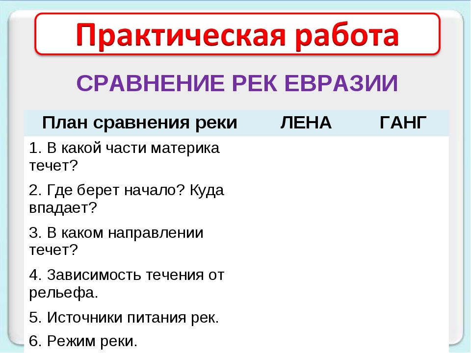 Описание реки по плану 6. План характеристики реки. План описания реки. План характеристики реки Лена. План реки Лена.