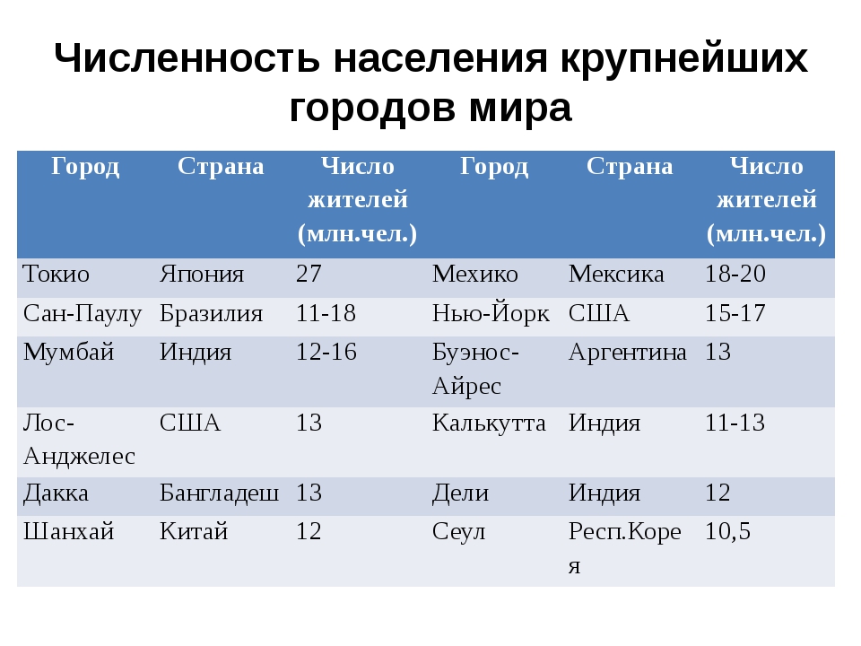 Самый крупный город по численности населения. Крупнейшие гаража мира. Крупнейшие города мира по численности населения. Крупнейшие Корода мира. Численность населения крупнейших городов мира.