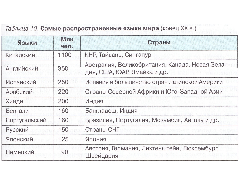 Таблица самого. Самые распространенные языки мира таблица. Самые распространённые изыки м мире. Самые распространённые языки ВМИРЕ. Самые распространенные языки.