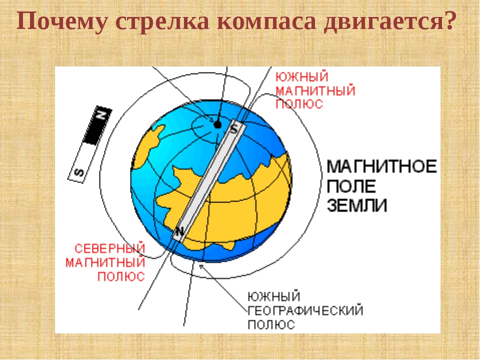 Северная стрелка компаса показывает на южный полюс. Стрелка компаса в магнитном поле. Магнитное поле стрелки компаса. Компас и магнитное поле земли. Стрелка компаса и магнитное поле земли.
