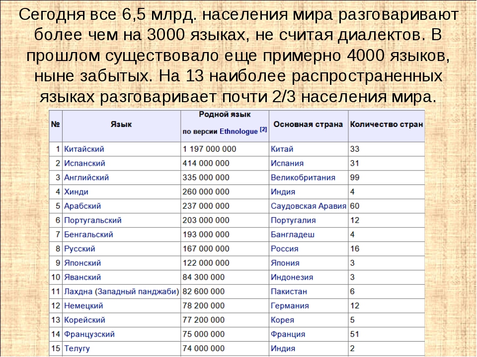 Численность населения по языкам