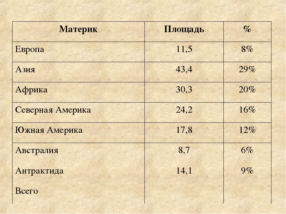 Материки по мере уменьшения населения. Площадь материков. Площадь материков земли. Площадь континентов земли. Размеры материков.