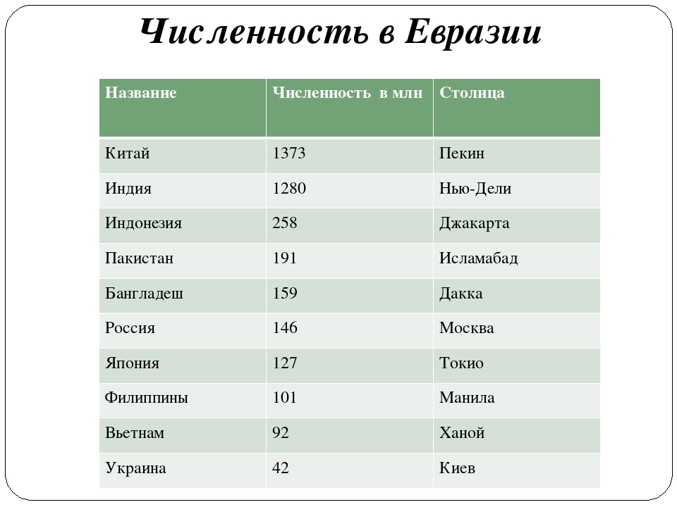 Самые крупные страны евразии по площади. Численность населения Евразии. Население стран Евразии. Крупнейшие страны Евразии по численности населения. Топ стран по численности населения 2020.