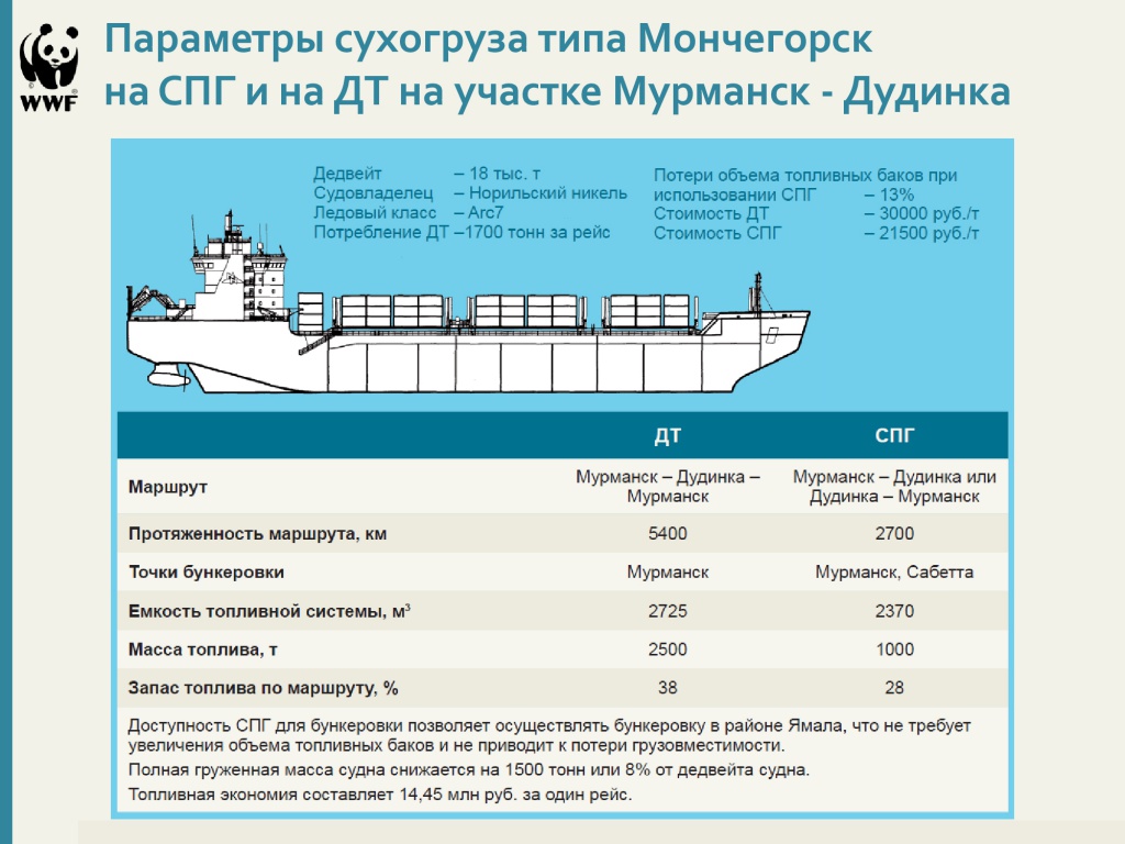 Какого судна. Вес корабля сухогруза. Расход топлива грузового судна. Сухогруз характеристики. Технические характеристики судна.