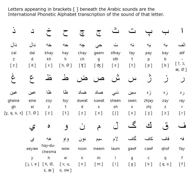 Переводчик на персидский. Фарси язык алфавит. Афганский язык алфавит. Алфавит фарси с транскрипцией. Персидский язык письменность.