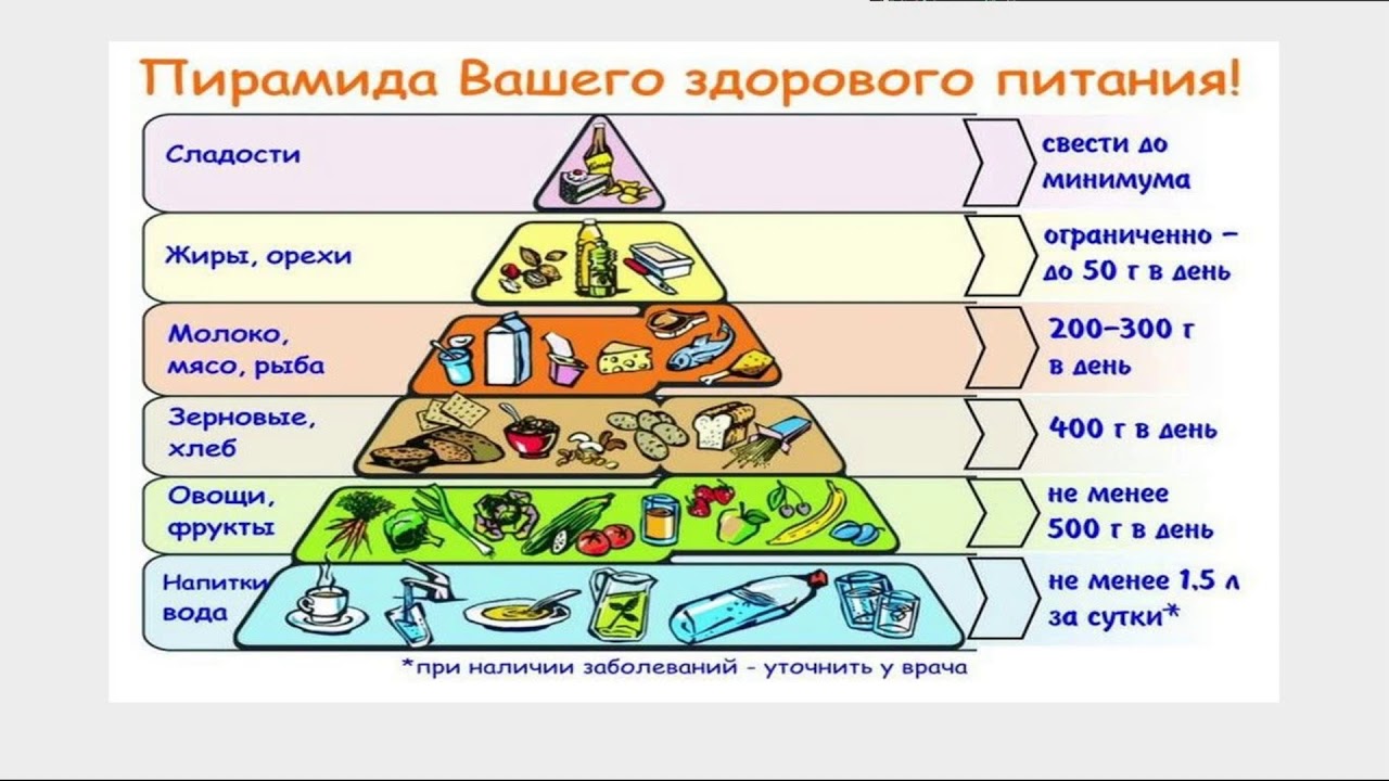 6 слоев жизни. Пирамида питания. Пирамида правильнгопитания. Пирамида правильного питания. Пирамида здорового пит.