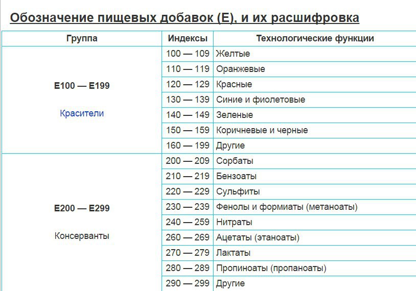 100 расшифровка. Маркировка е на продуктах. Обозначения е в продуктах. Пищевые добавки обозначения. Обозначение пищевых добавок их расшифровка.