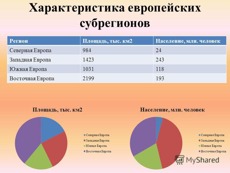 Площадь населения. Население Западной Европы. Характеристика населения Европы. Площадь стран Восточной Европы. Население Западной Европы таблица.