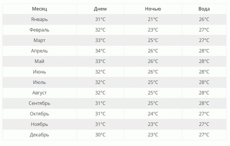 Температура моря пхукет. Климат в Тайланде по месяцам. Сезон дождей в Тайланде по месяцам 2020. Осадки в Тайланде по месяцам. Температура в Тайланде по месяцам.