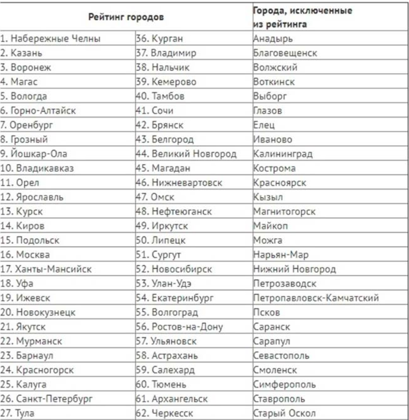 Список городов википедия
