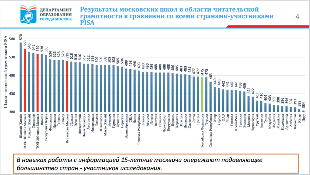 Качество образования в мире. Уровень читательской грамотности в России. Рейтинг Pisa по странам. Результаты исследования Pisa.