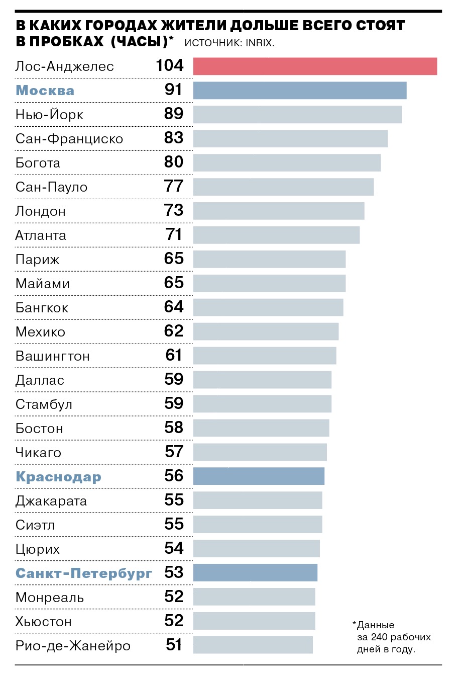 Насколько г. Список городов России по пробкам. Топ городов по пробкам в мире. Список самых больших городов. Топ городов по пробкам в России.