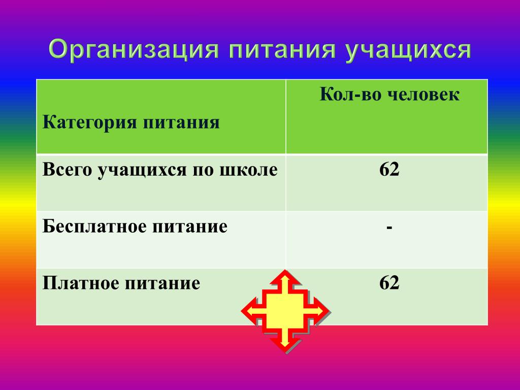 Категория питания. Категории питания. Категории еды. Категории питающихся. Категории питания в школе.