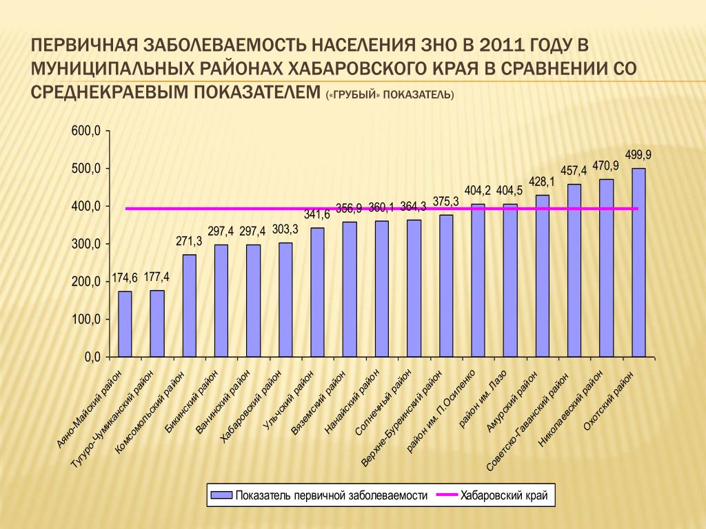 Хабаровск население численность. Первичная заболеваемость населения это. Первичная заболеваемость зн. Заболеваемость ЗНО. Распространенность ЗНО.