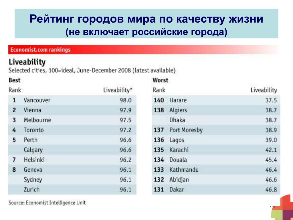 Рейтинг лучших городов для жизни. Рейтинг городов мира. Рейтинг городов по качеству жизни. Города мира список. Города мира по уровню жизни.