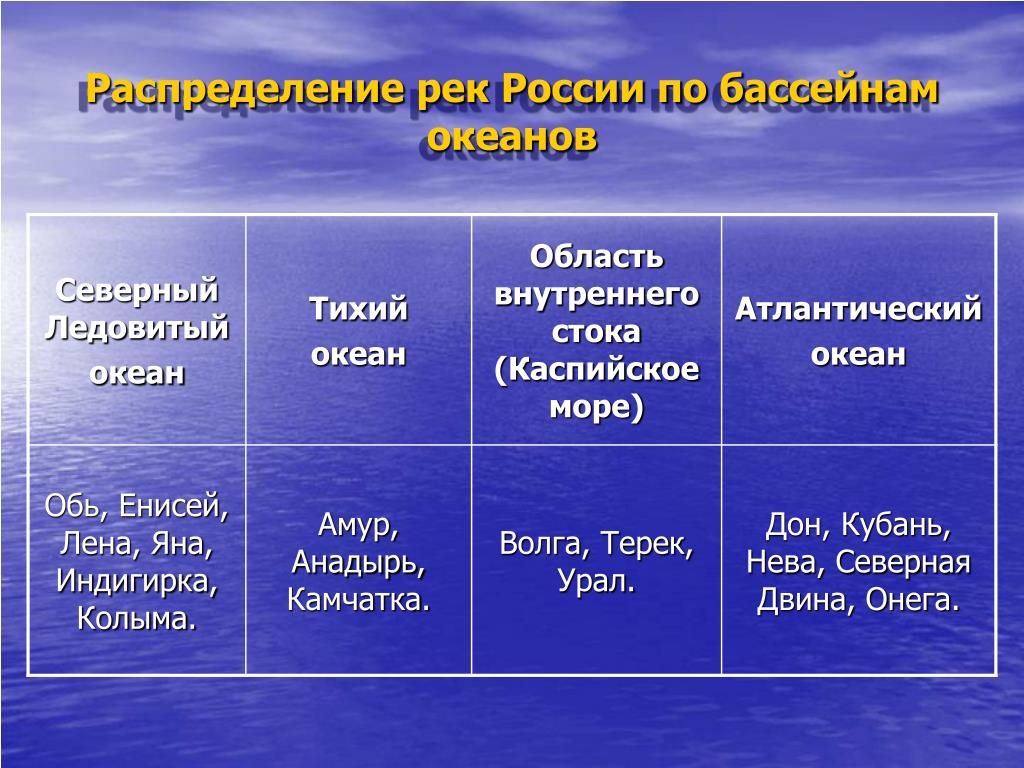 В тихий океан входит. Реки России по бассейнам океанов. Таблица по бассейнам океанов. Реки бассейна Тихого Окен. Распределение рек по бассейнам океанов.