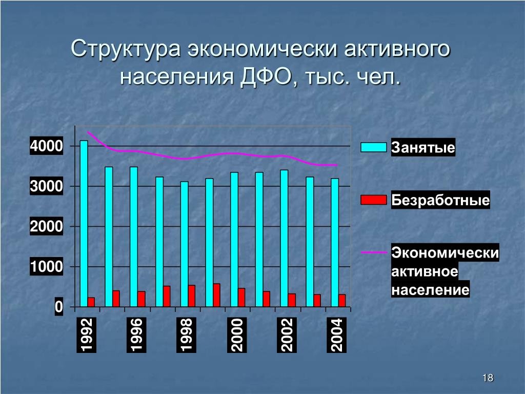 Экономически активное население занятое население. Структура экономически активного населения. Структура экономического активного населения. Состав экономически активного населения. Структура занятости экономически активного населения, %.