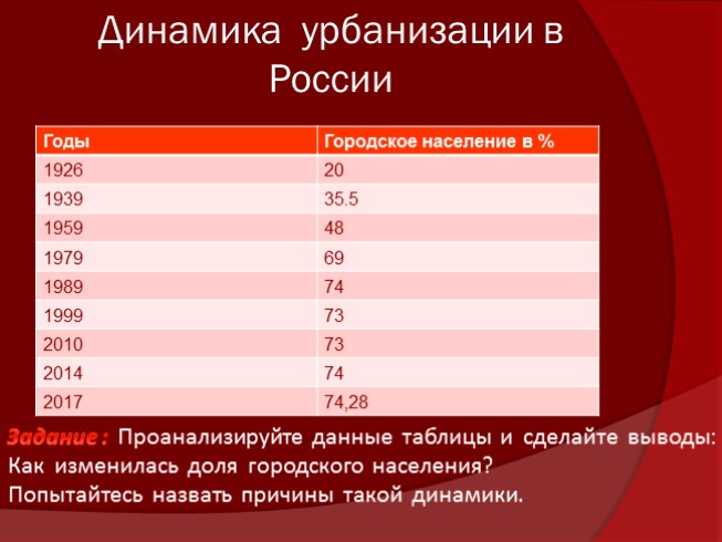 Уровень урбанизации юга россии