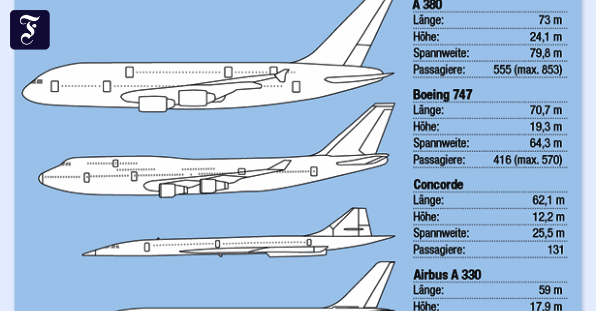 Какой размер самолета. Самолёт Аэробус а380 и Боинг 747. Самолёт Airbus a380 характеристики. Airbus a380 ширина фюзеляжа. Аэробус а380 характеристики технические.