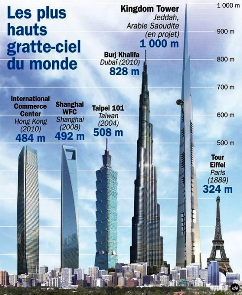 уникальные здания: Самые высокие небоскребы мира