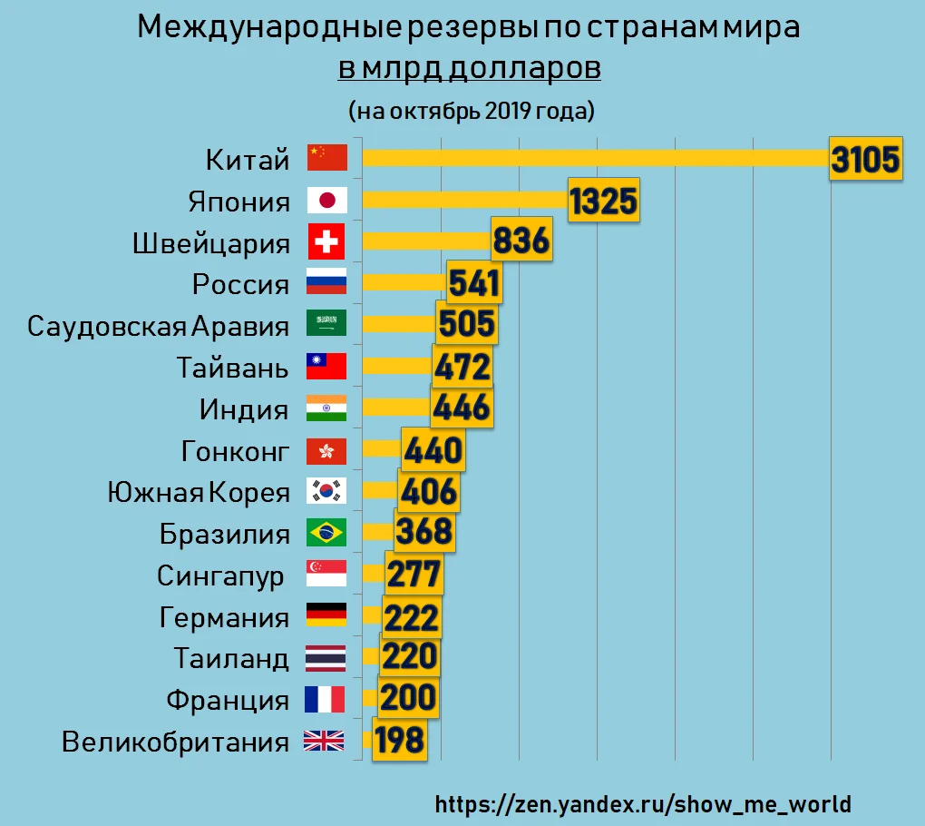 Запас россии количество. Валюты по странам. Международные валютные резервы. Сколько стран по всему миру.