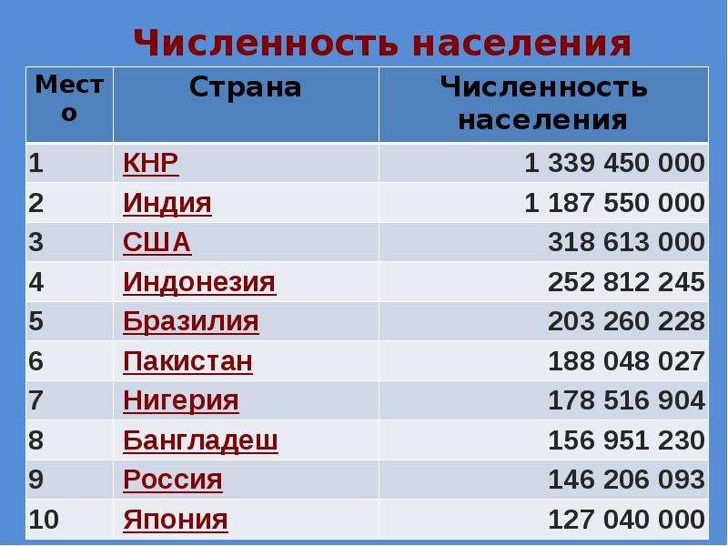 Города самой большой численности населения россии. Численность населения. Самая большая численность населения. Численность населения в мире. Численность населения стран.