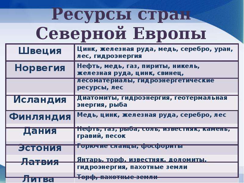 Минеральные ресурсы стран зарубежной европы таблица