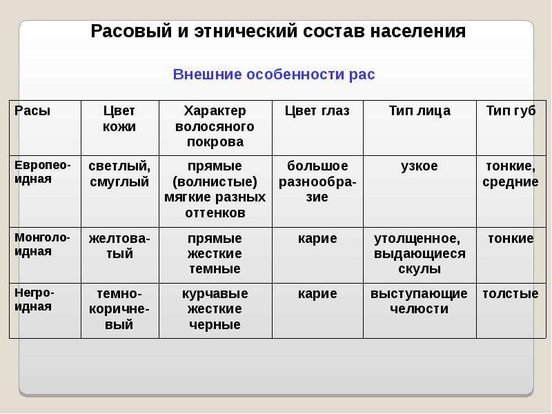 Таблица народы америки. Классификация этнического состава. Этнический состав населения. Этническая структура населения мира. Этнический состав населения таблица.