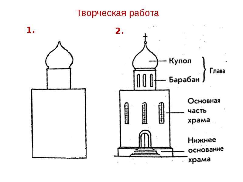 Соборы 4 класс. Строение православного храма древней Руси. Внешнее устройство храма схема. Внешнее устройство православного храма. Храмы древней Руси. Архитектура: объёмы, пропорция, симметрия, ритм.