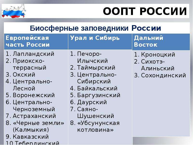 Особо охраняемые заповедники. Особо охраняемые территории России. Список охраняемых природных территорий России. Особо охраняемые территории России заповедники. Особо охраняемые природные территории РФ список.