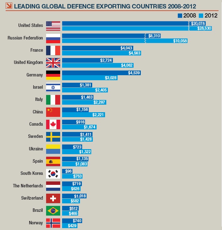 Страны продающие оружие. Страны по вооружению. Мировые производители оружия. Страны Лидеры самолетостроения. Лидирующие страны по вооружению.