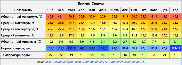 Средняя температура января 1. Буэнос Айрес климат по месяцам. Буэнос Айрес температура по месяцам. Среднегодовая температура Владивосток. Сидней температура по месяцам.