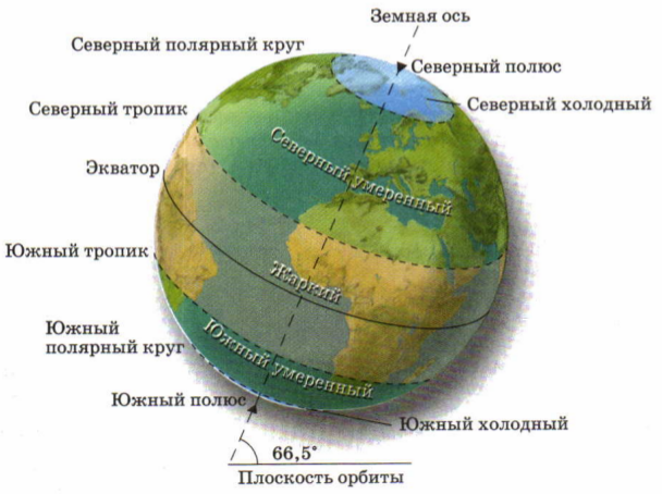 Северная ось. Северный Тропик и Северный Полярный круг на карте. Пояс освещённости, ограниченный южным и северным тропиками.. Южный полюс Северный Тропик Южный Полярный круг. Пояса освещенности тропики и Полярные круги.