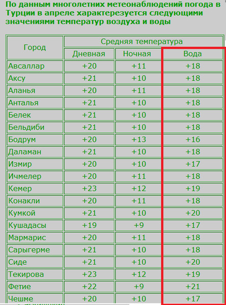 Погода в турции в апреле 2023. Вода купаться температура. Комфортная тепература море для купания.