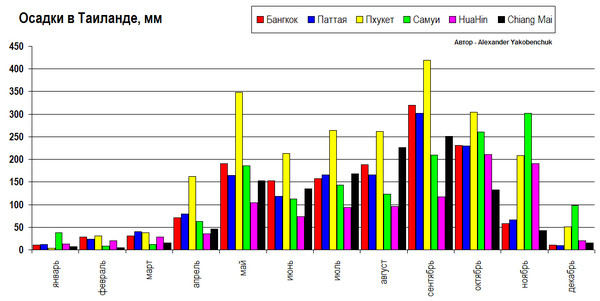 Тайланд в каком месяце лучше. Пхукет осадки по месяцам. Пхукет климат по месяцам. Осадки в Тайланде по месяцам.