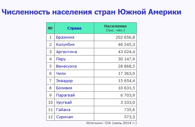 Население стран Южной Америки. Страны Южной Америки по численности населения. Самая большая плотность населения Северной Америки. Плотность населения стран Латинской Америки таблица.