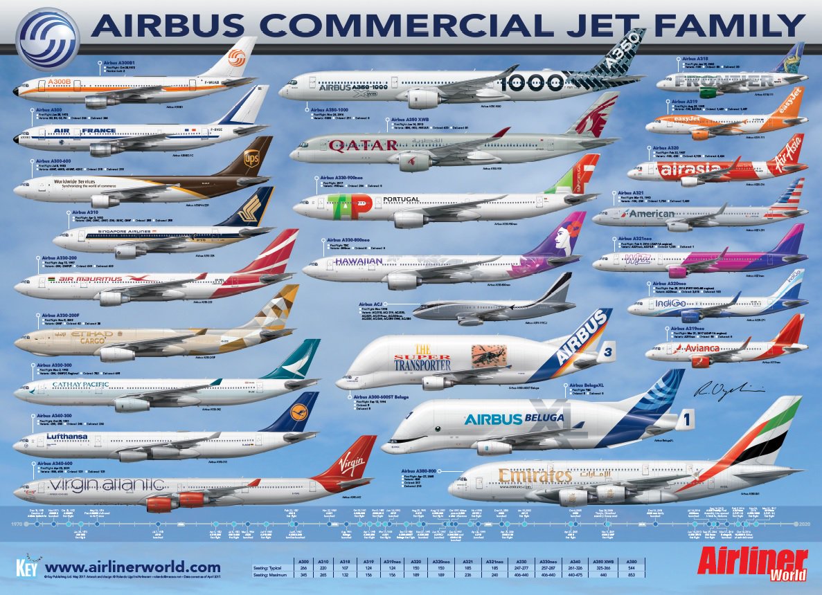 Типы самолетов. Линейка самолетов Аэробус. Модельный ряд Боинг и Аэробус. Линейка самолетов Аэробус a360. Самолеты Airbus Модельный ряд.