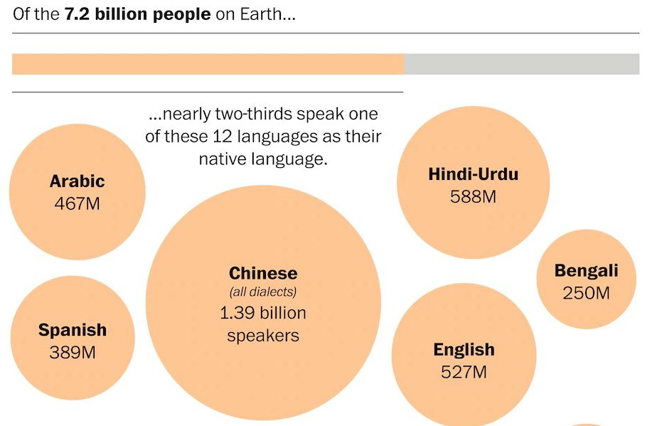 Two in spanish. Spoken language. Languages. What language do you speak.