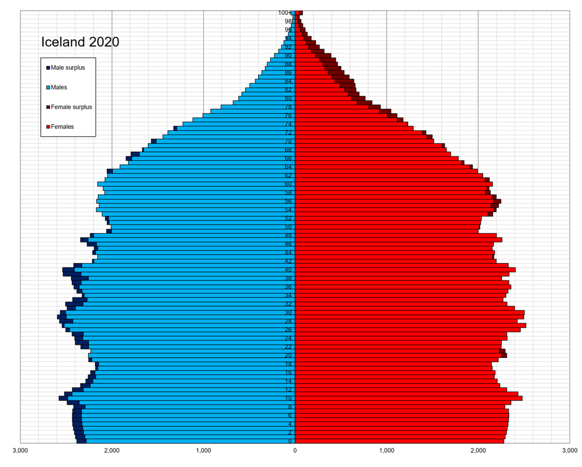 Население исландии 2023. Половозрастная пирамида Исландии. Демографическая пирамида Исландии. Половозрастная пирамида Исландии на 2020 год. Исландия рождаемость.