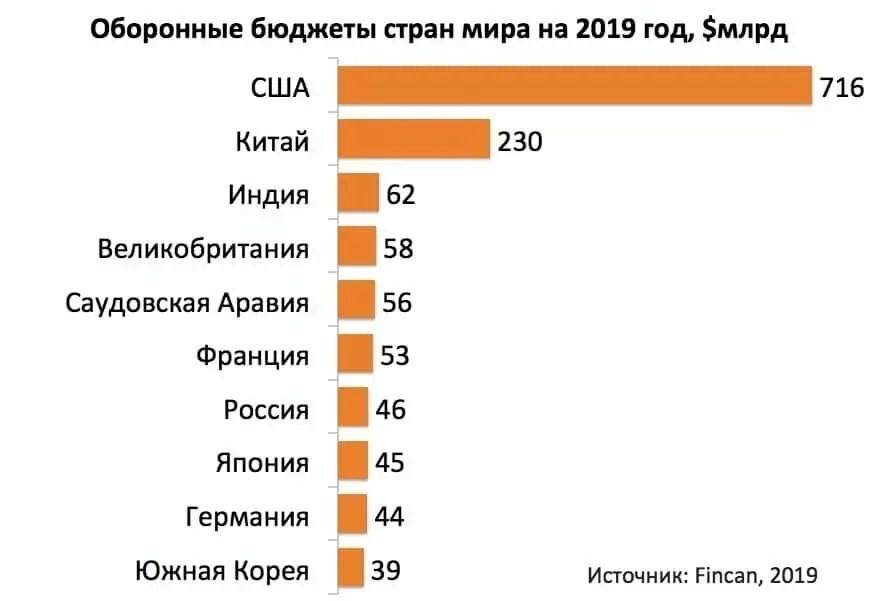 Бюджет страны. Военные бюджеты стран мира на 2020. Военный бюджет стран мира на 2021. Военный бюджет. Военные юджетыстрн мира.