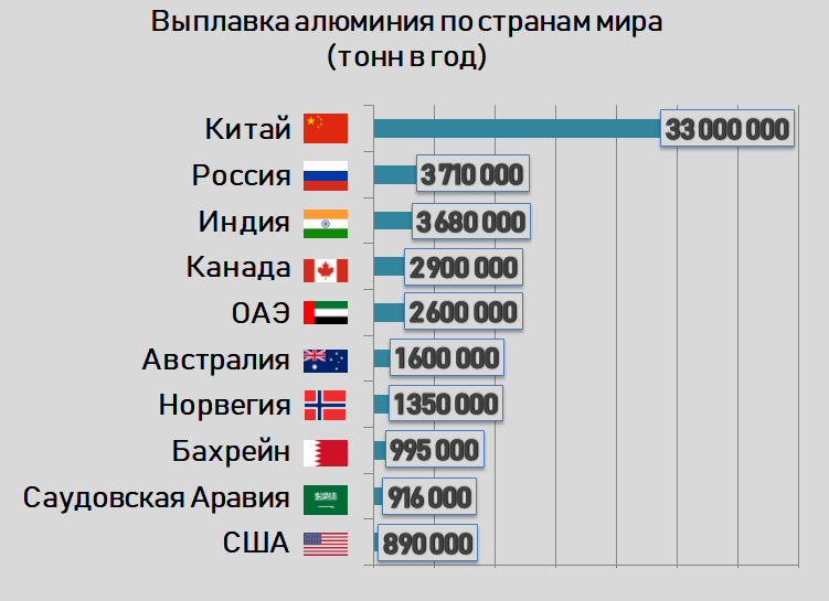 Какая страна больше китая. Производство алюминия страны производители. Страны Лидеры по производству алюминия. Производство алюминия по странам. Производство алюминия в мире по странам.