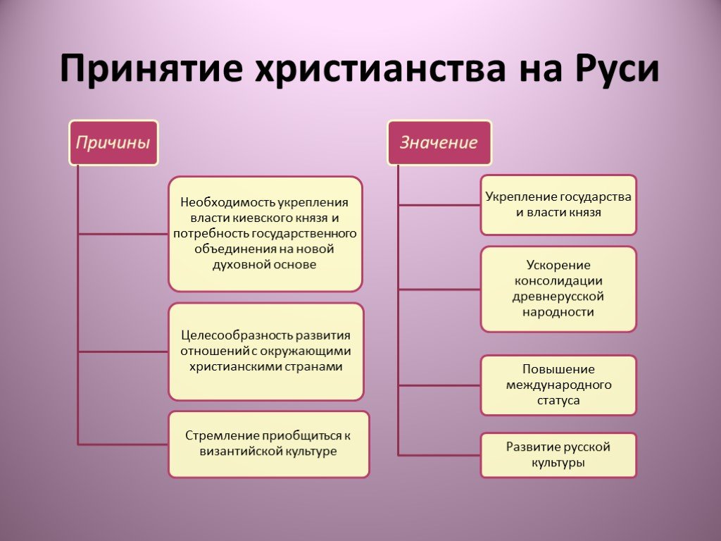 Причина принятия руси. Принятие христианства на Руси таблица. Причины принятия христианства (Православия) на Руси. Таблица последствия принятия христианства на Руси 6 класс. Причины крещения Руси и значение принятия христианства.