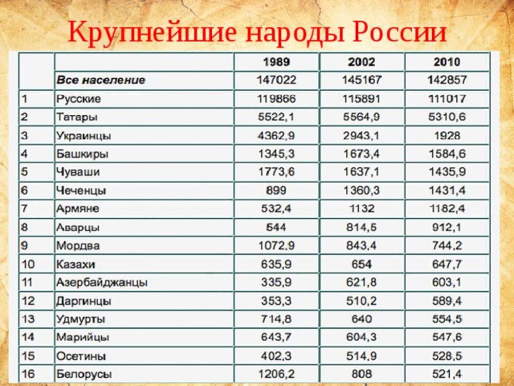 Численность российского народа