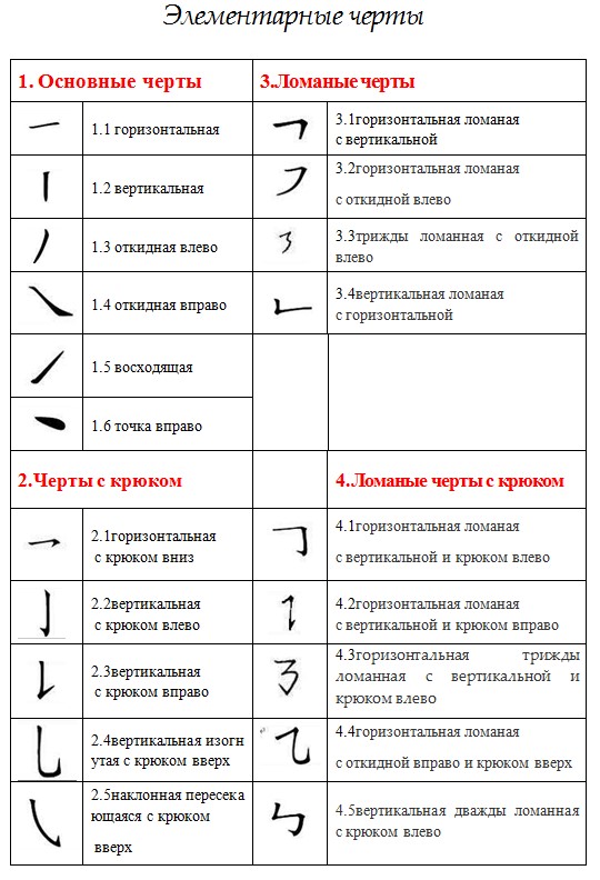 Порядок написания иероглифов